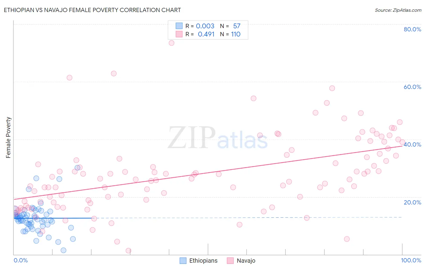 Ethiopian vs Navajo Female Poverty