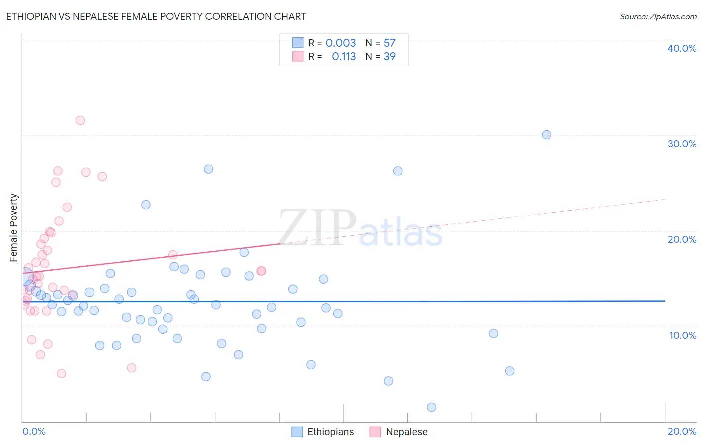 Ethiopian vs Nepalese Female Poverty