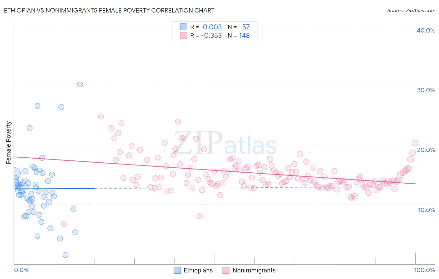 Ethiopian vs Nonimmigrants Female Poverty