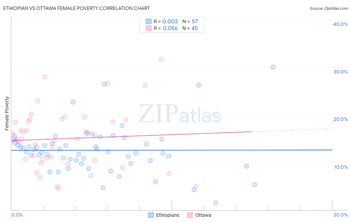 Ethiopian vs Ottawa Female Poverty