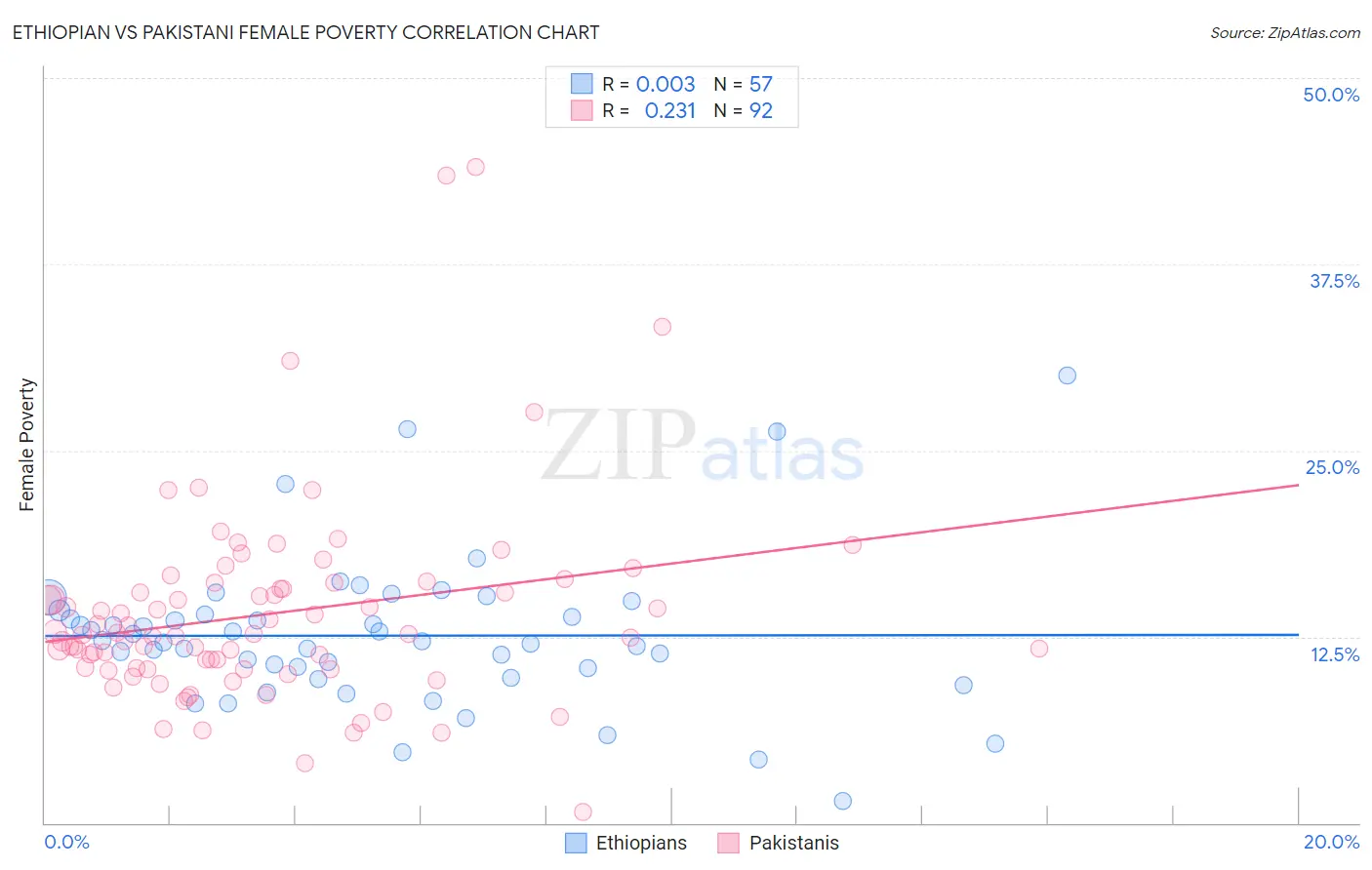 Ethiopian vs Pakistani Female Poverty