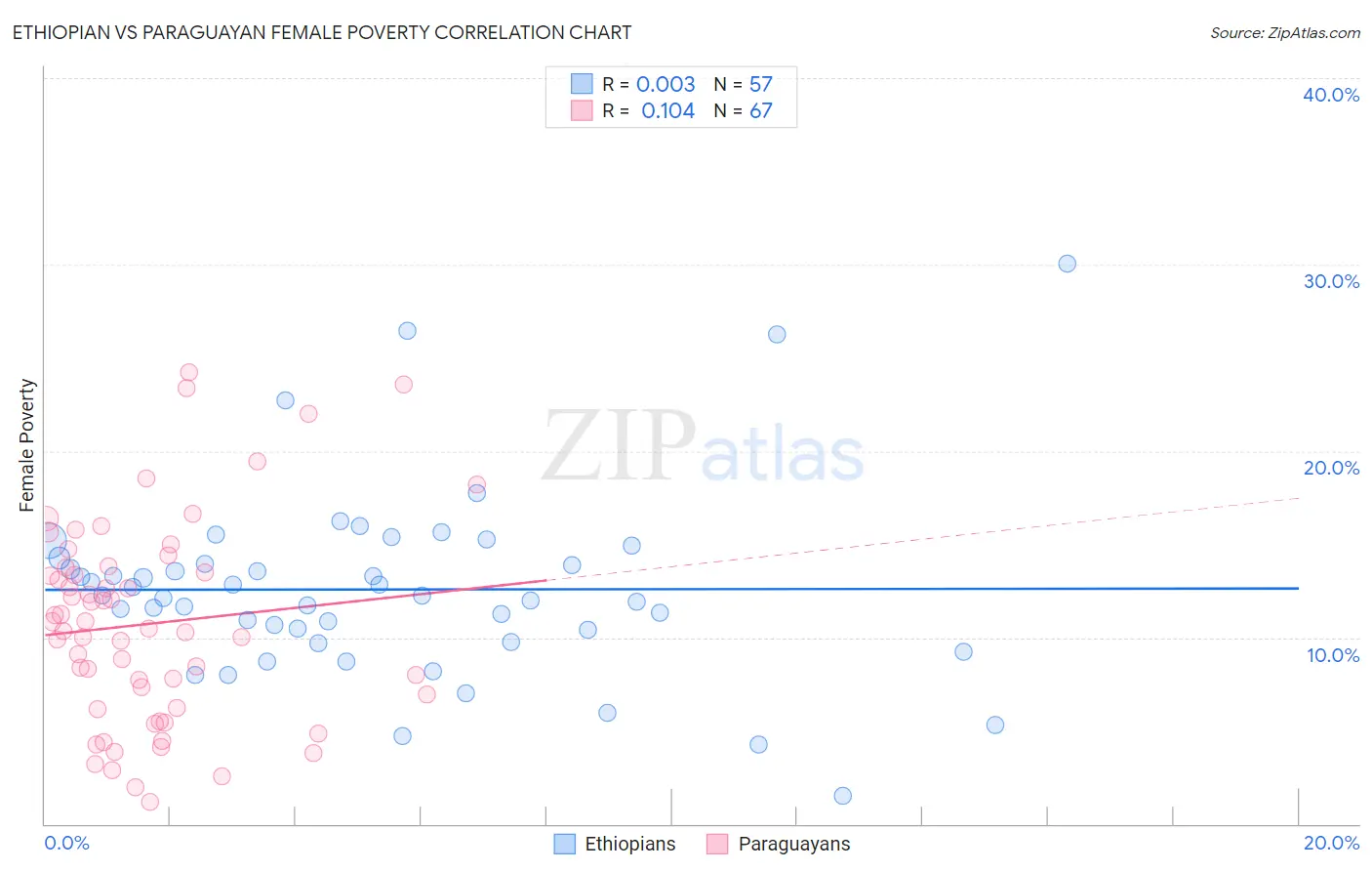 Ethiopian vs Paraguayan Female Poverty