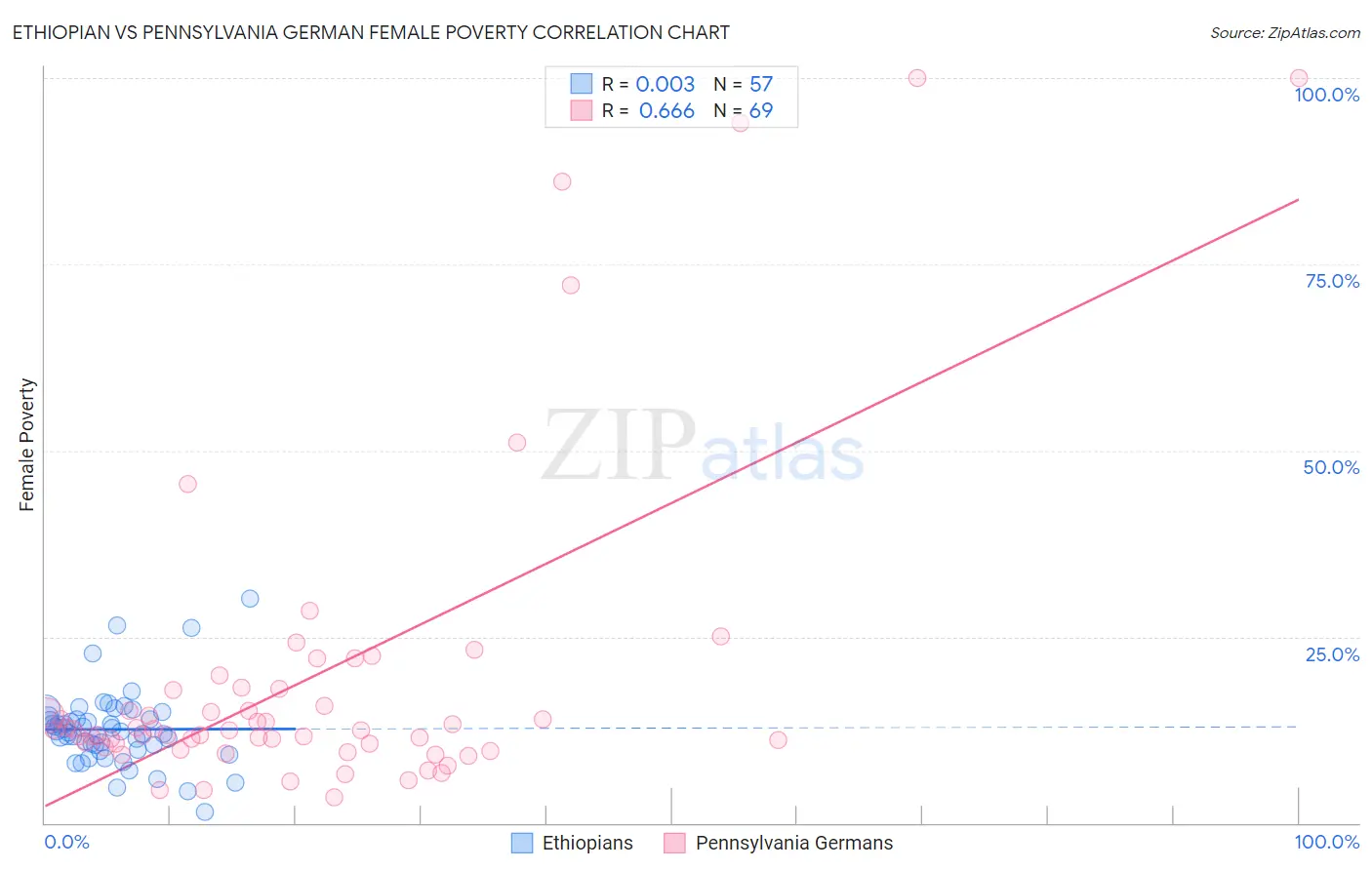 Ethiopian vs Pennsylvania German Female Poverty
