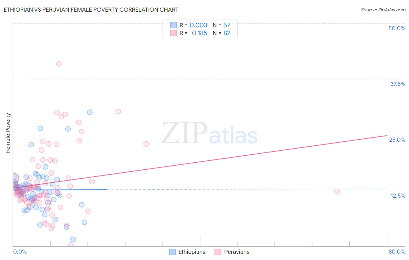 Ethiopian vs Peruvian Female Poverty