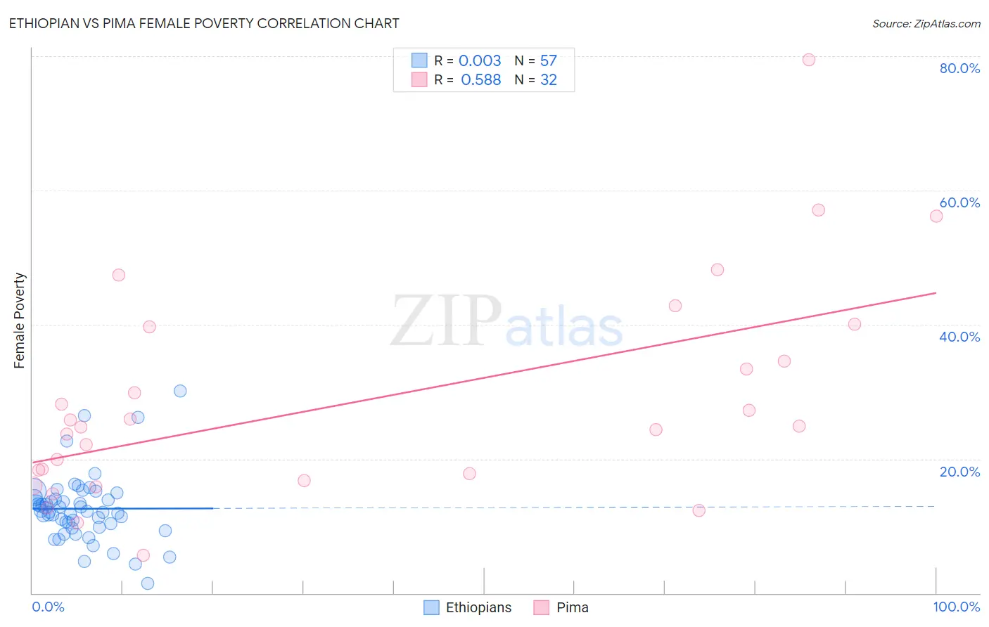 Ethiopian vs Pima Female Poverty
