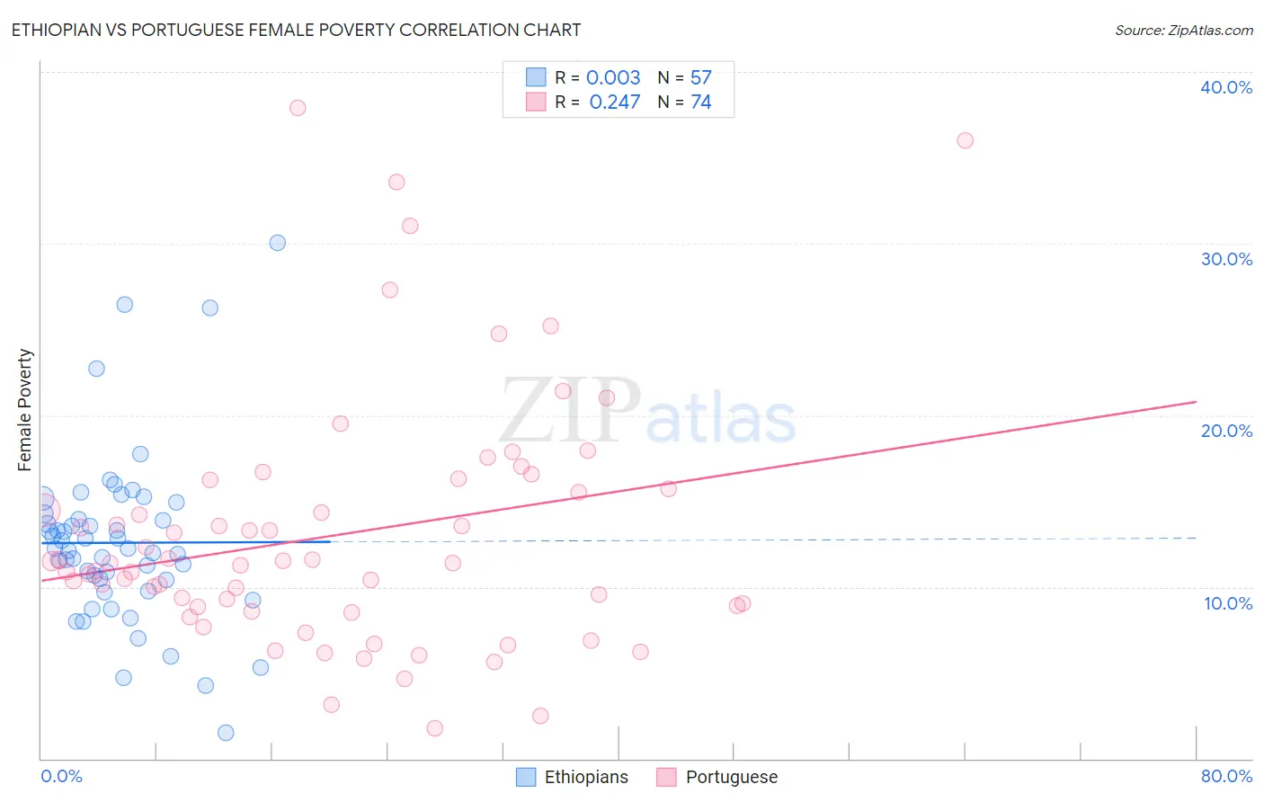 Ethiopian vs Portuguese Female Poverty