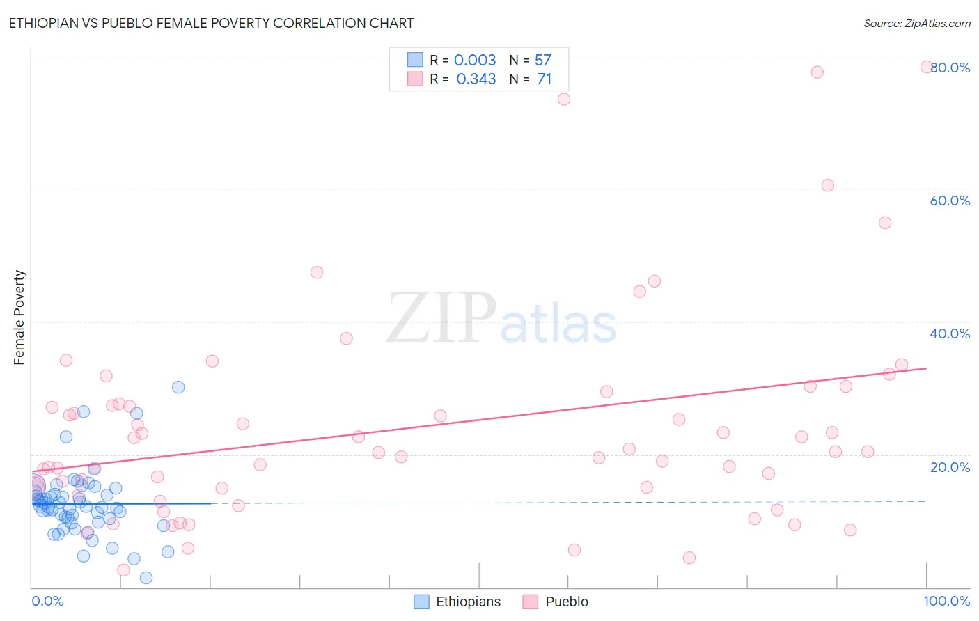 Ethiopian vs Pueblo Female Poverty