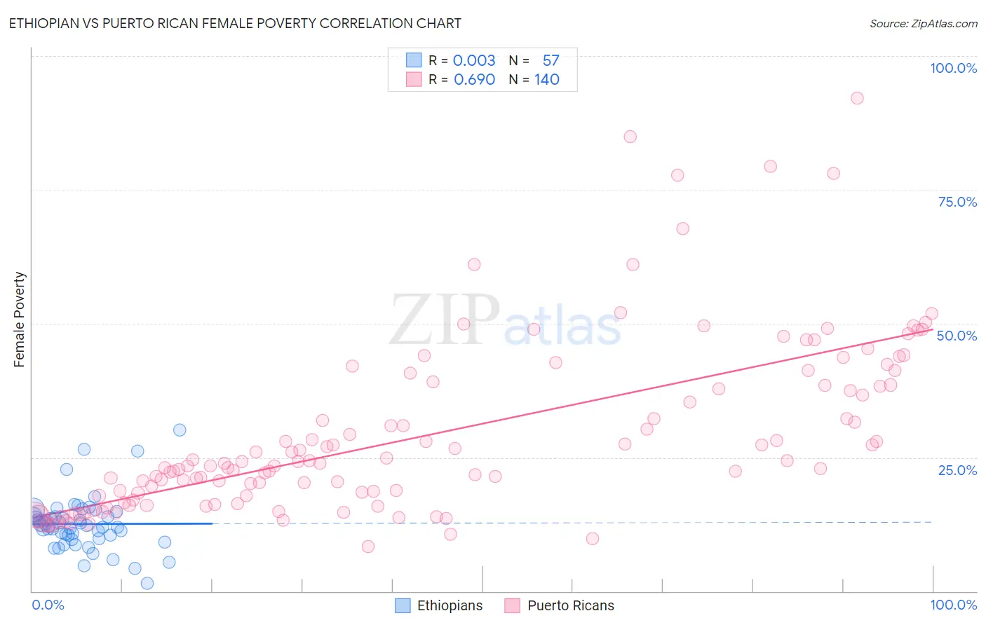 Ethiopian vs Puerto Rican Female Poverty