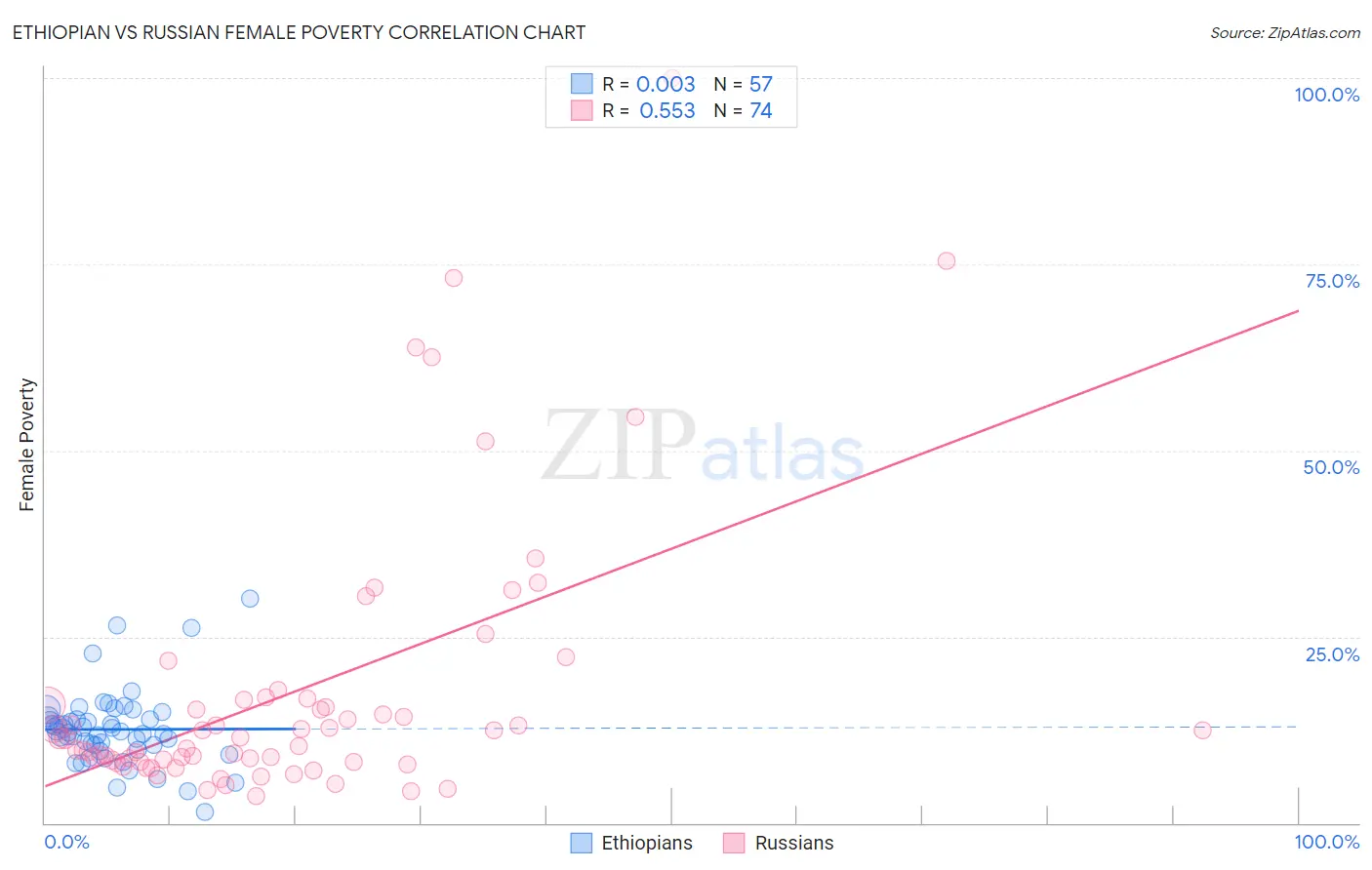 Ethiopian vs Russian Female Poverty