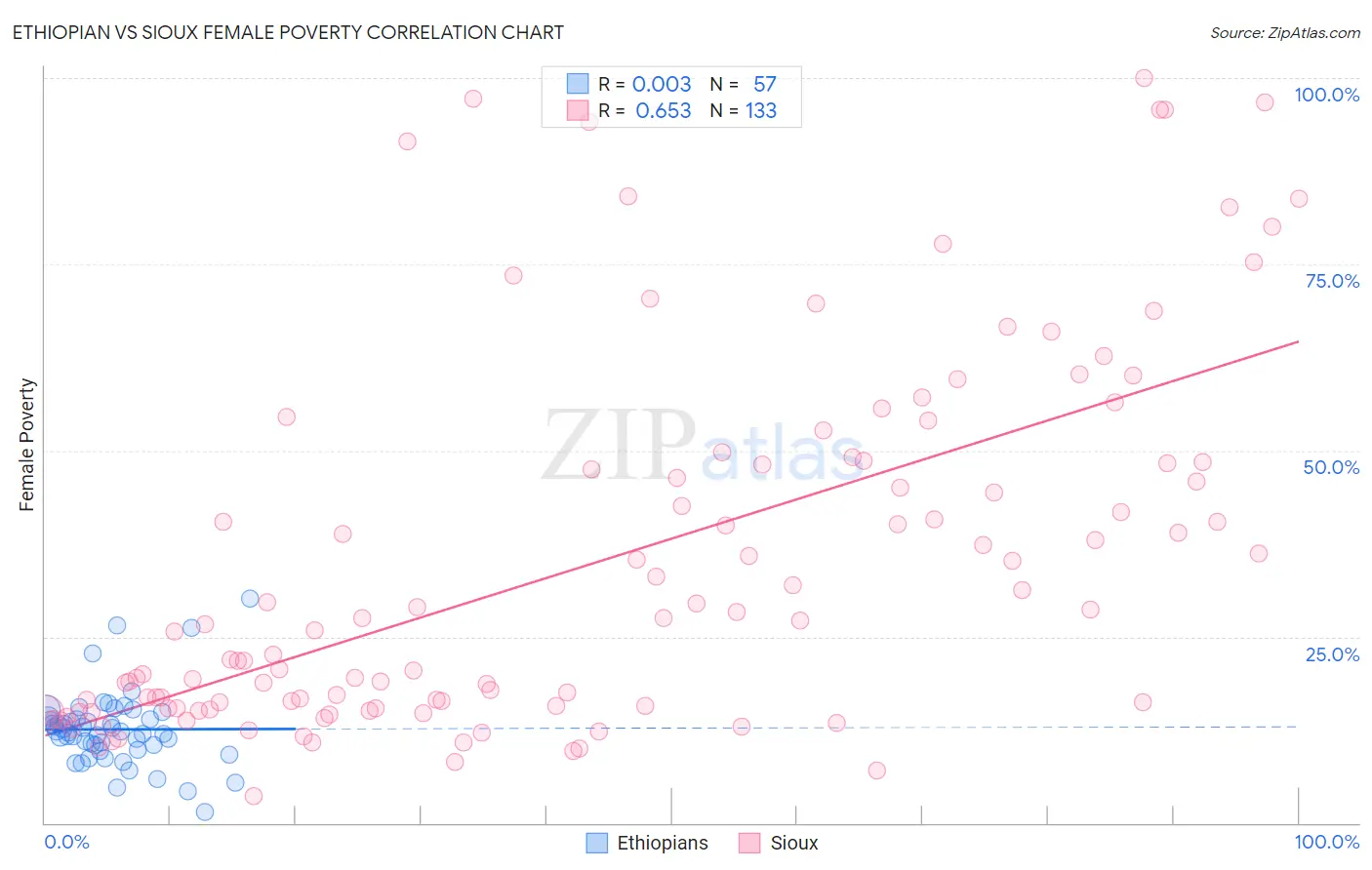 Ethiopian vs Sioux Female Poverty