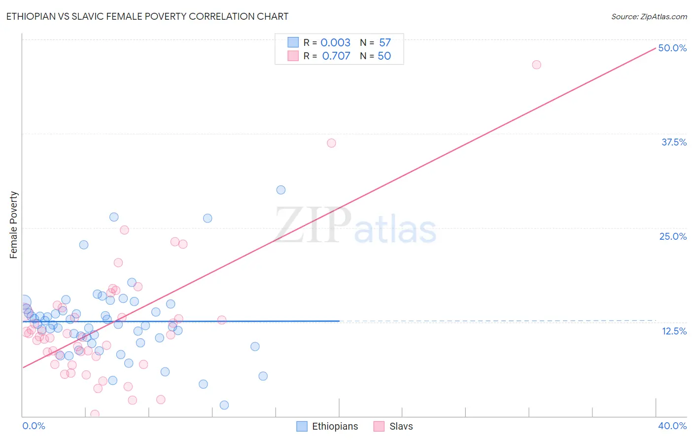 Ethiopian vs Slavic Female Poverty