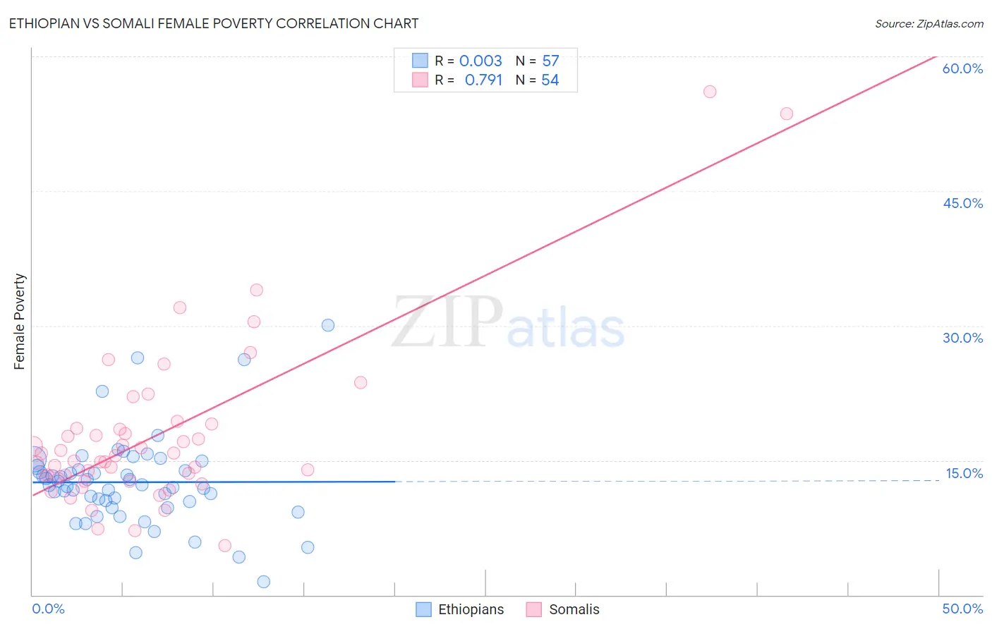 Ethiopian vs Somali Female Poverty