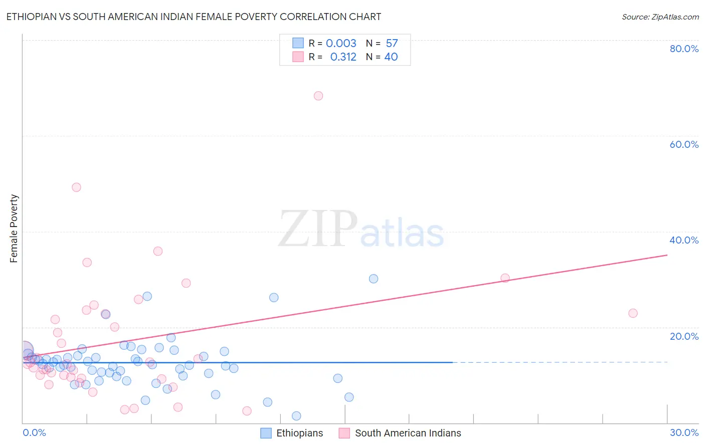 Ethiopian vs South American Indian Female Poverty