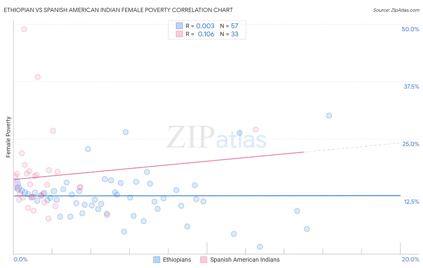 Ethiopian vs Spanish American Indian Female Poverty
