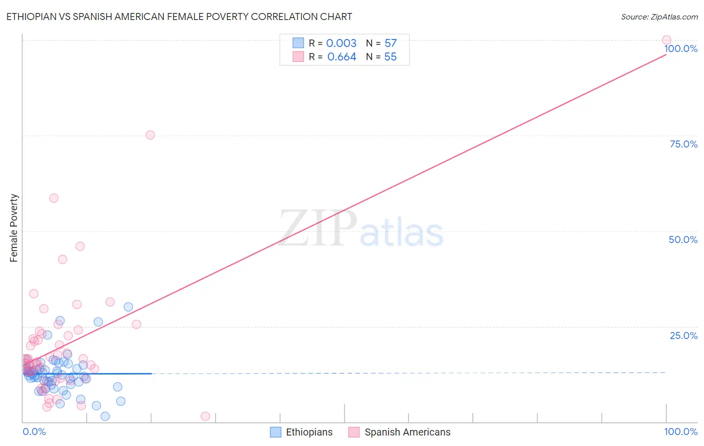 Ethiopian vs Spanish American Female Poverty