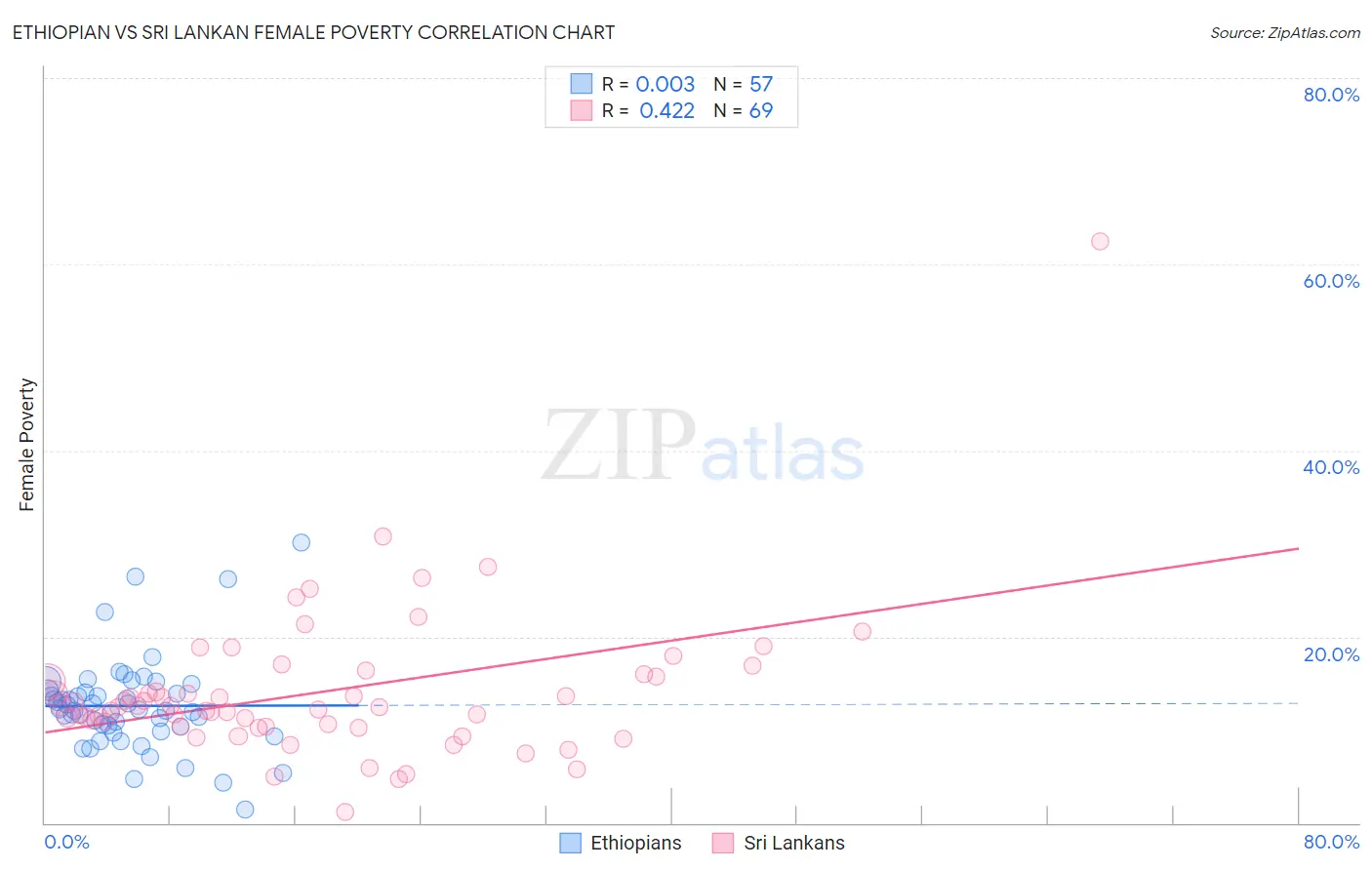 Ethiopian vs Sri Lankan Female Poverty