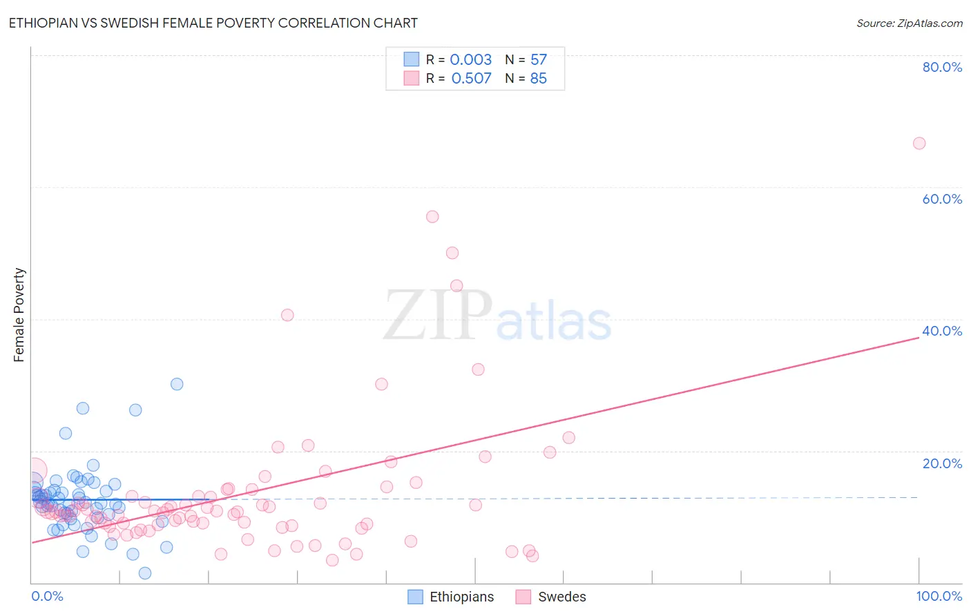 Ethiopian vs Swedish Female Poverty