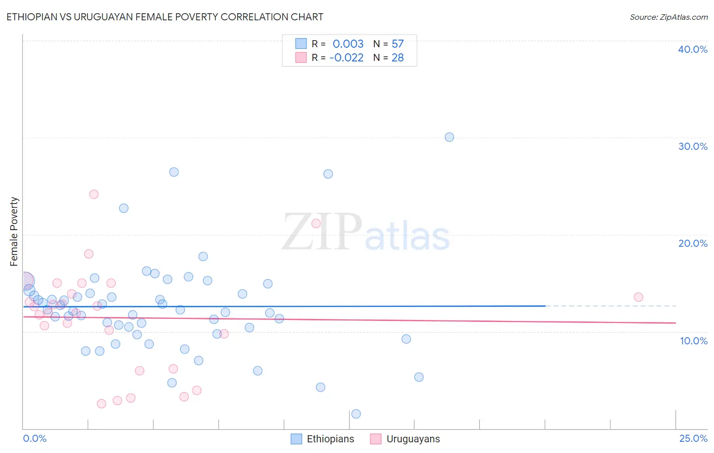 Ethiopian vs Uruguayan Female Poverty