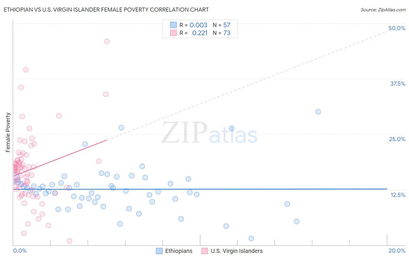Ethiopian vs U.S. Virgin Islander Female Poverty