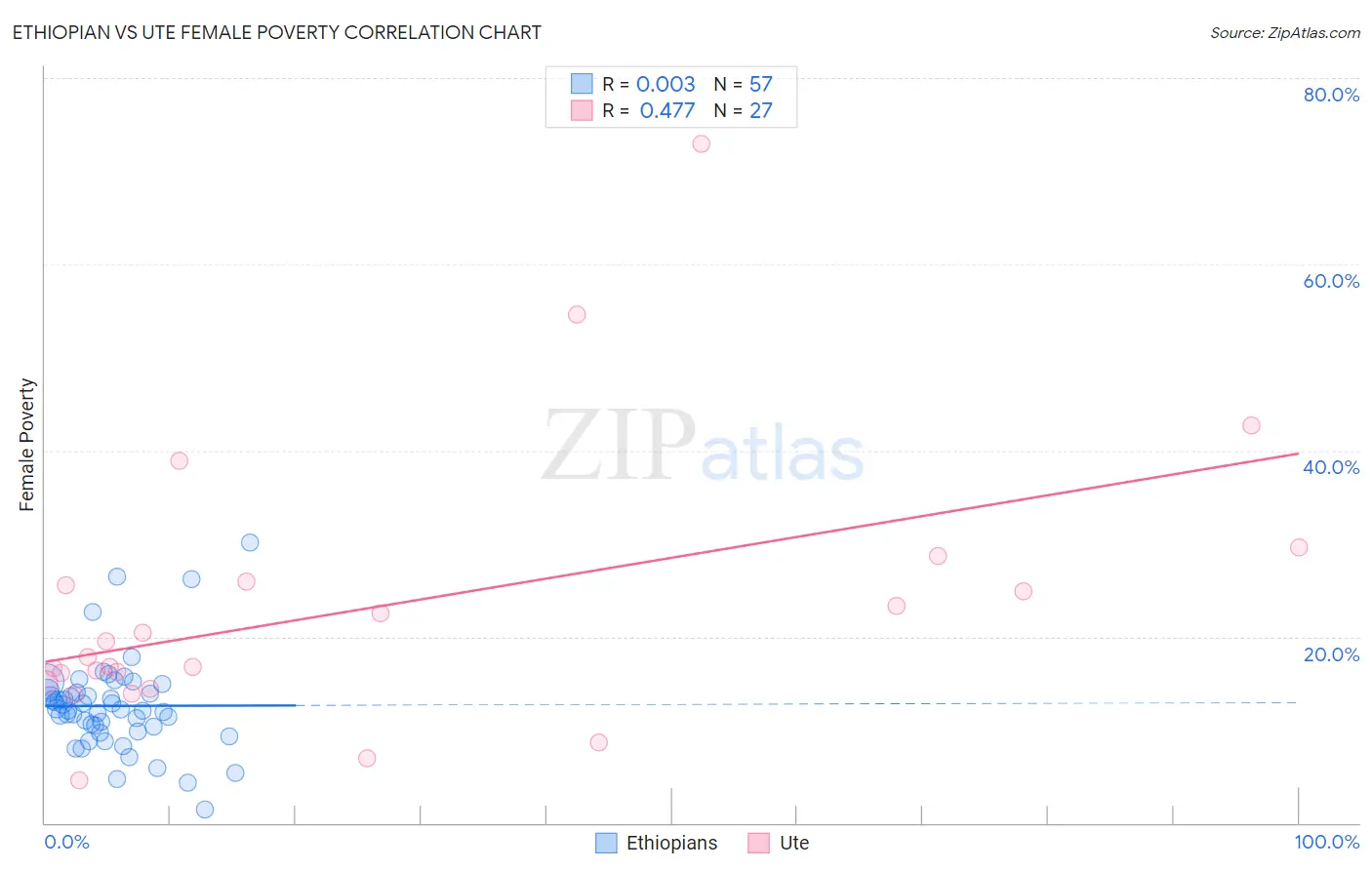 Ethiopian vs Ute Female Poverty