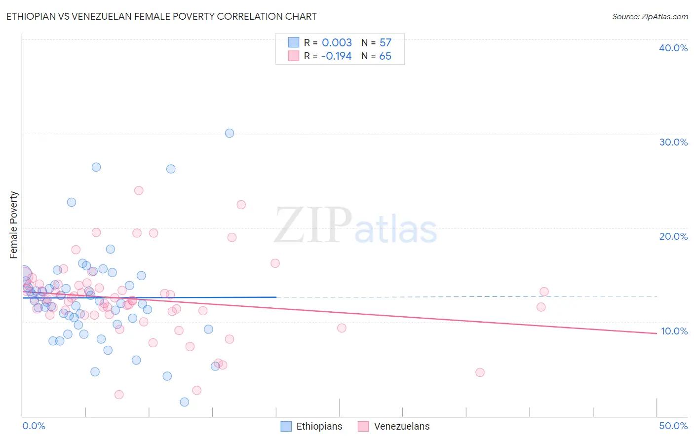 Ethiopian vs Venezuelan Female Poverty