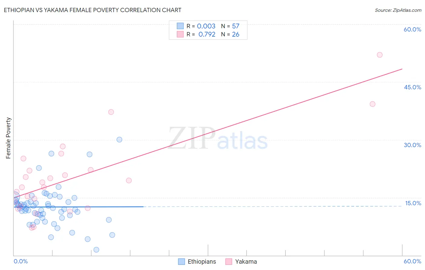 Ethiopian vs Yakama Female Poverty