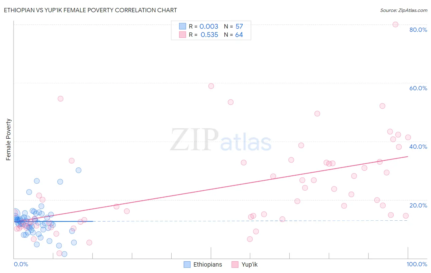 Ethiopian vs Yup'ik Female Poverty