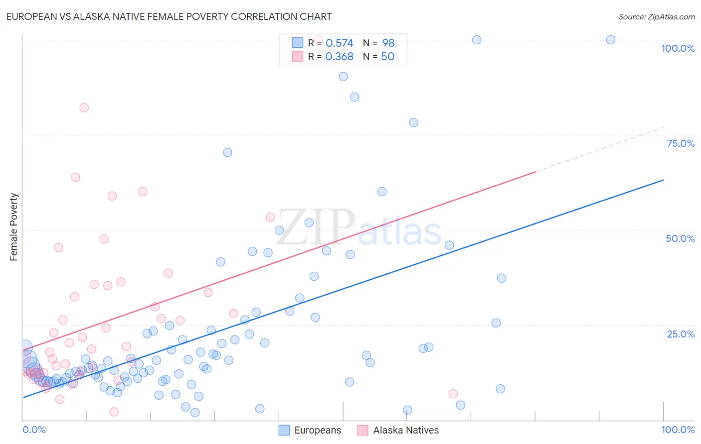 European vs Alaska Native Female Poverty