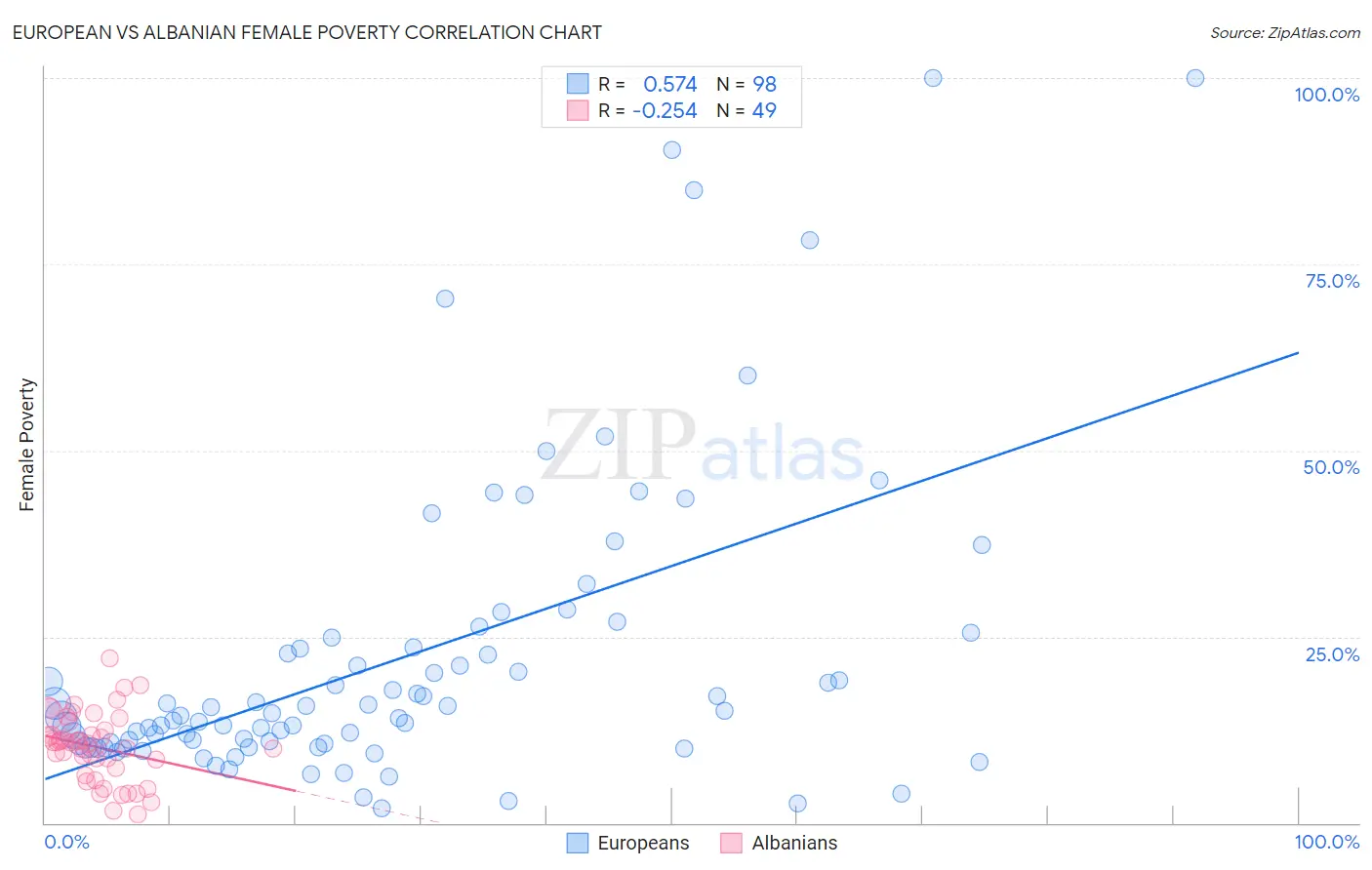 European vs Albanian Female Poverty