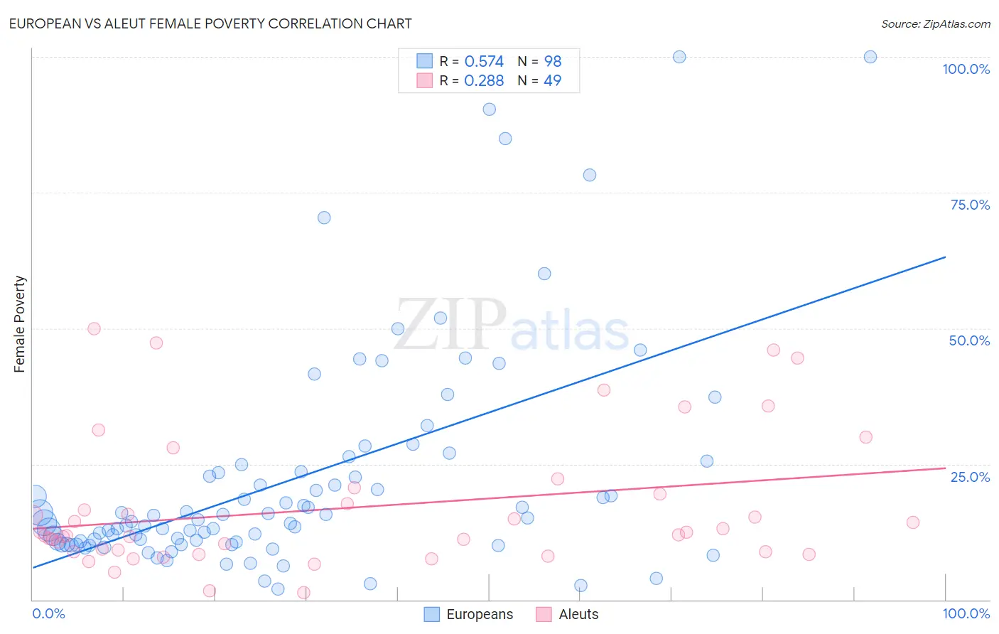 European vs Aleut Female Poverty