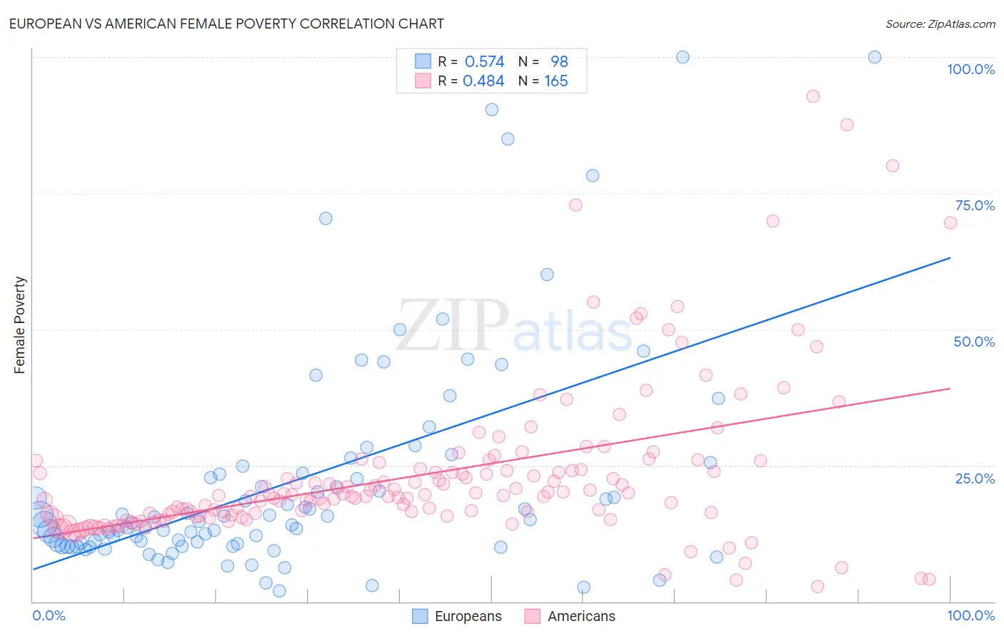 European vs American Female Poverty