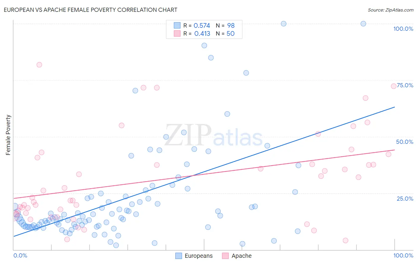 European vs Apache Female Poverty
