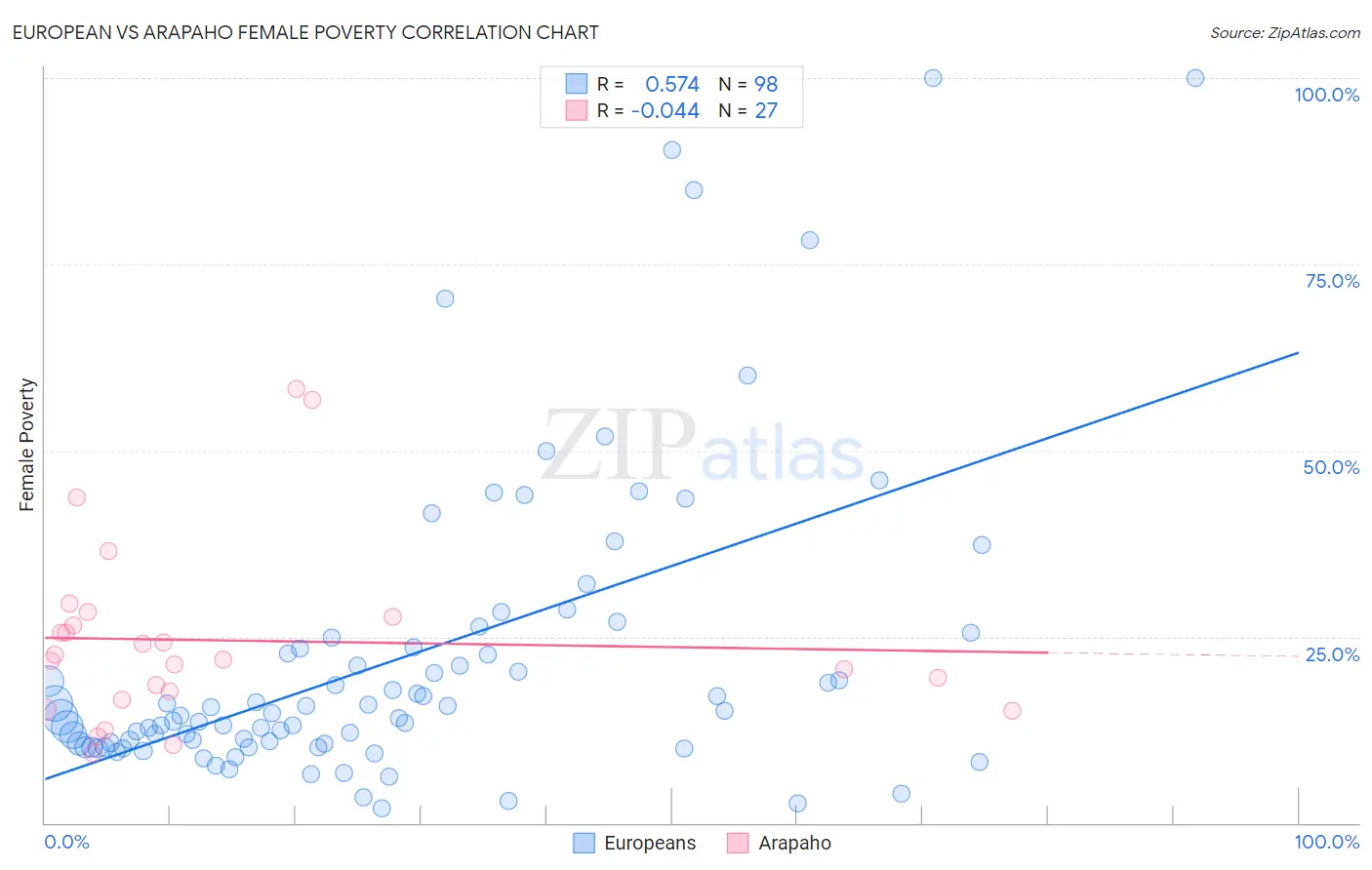 European vs Arapaho Female Poverty