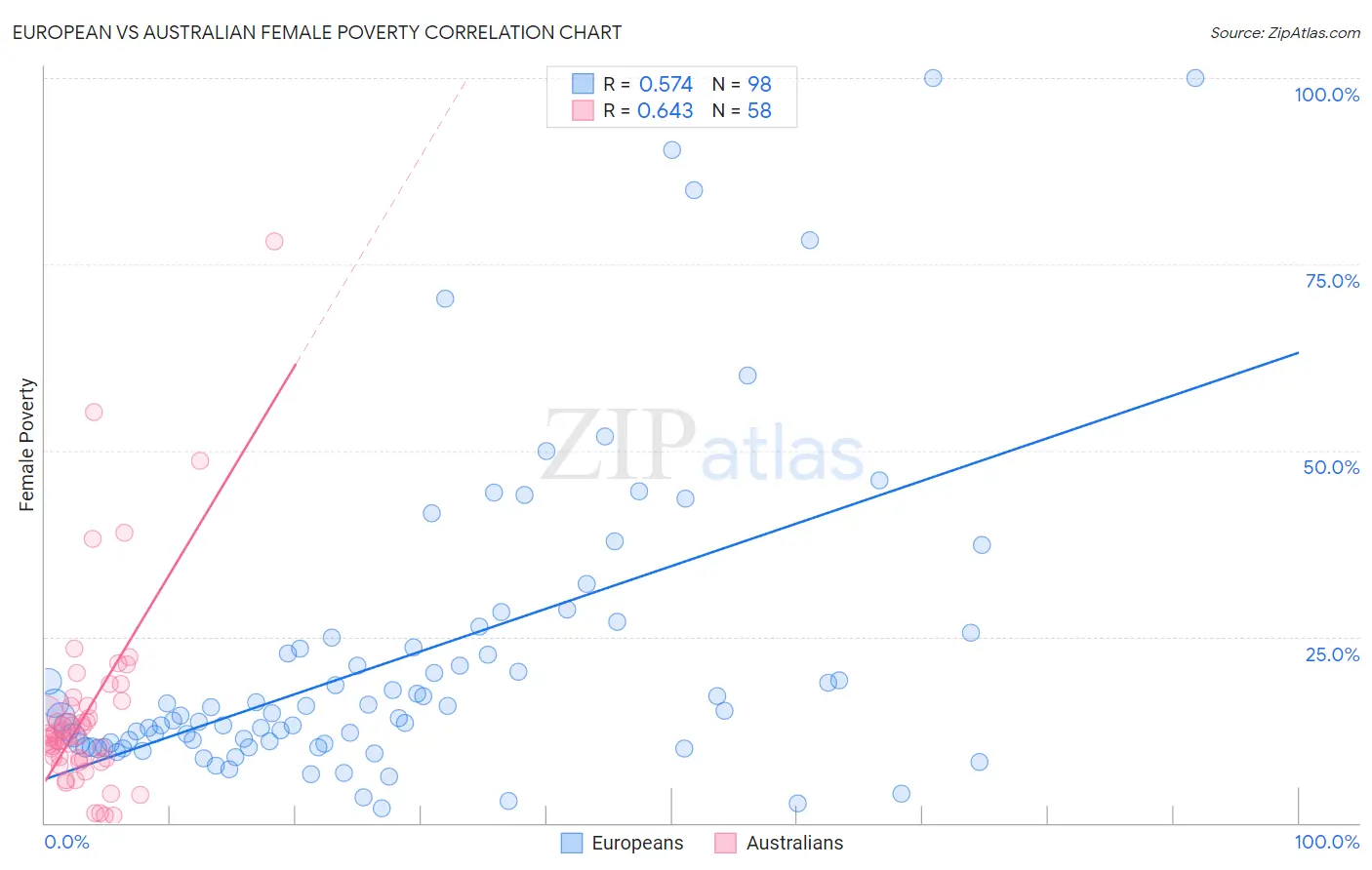 European vs Australian Female Poverty