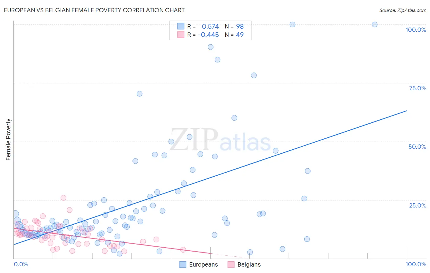 European vs Belgian Female Poverty