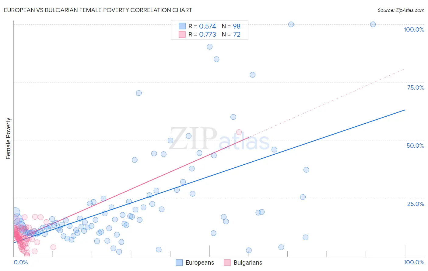 European vs Bulgarian Female Poverty
