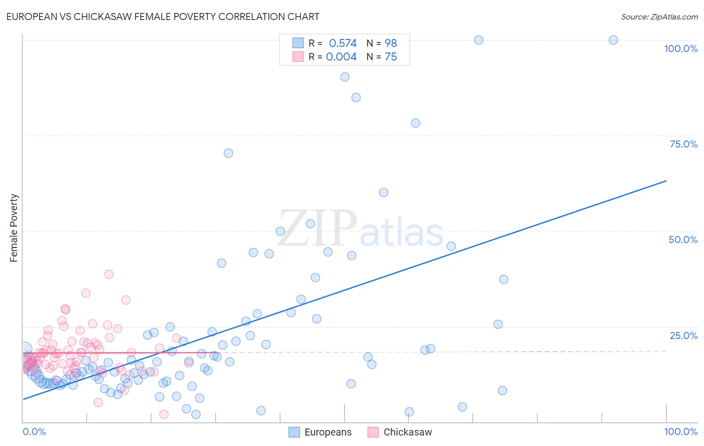 European vs Chickasaw Female Poverty