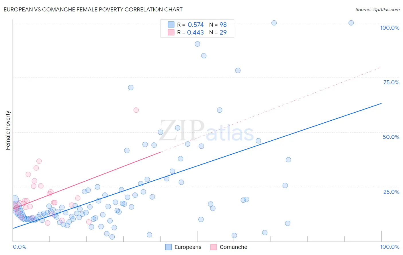 European vs Comanche Female Poverty