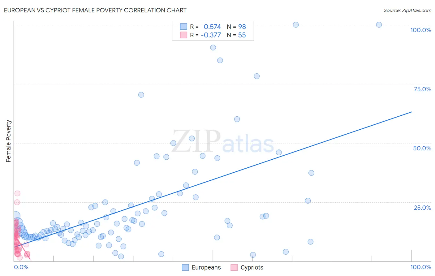 European vs Cypriot Female Poverty