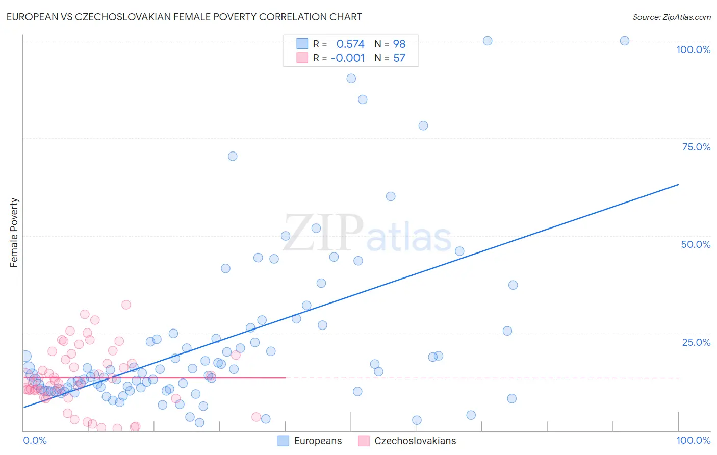 European vs Czechoslovakian Female Poverty