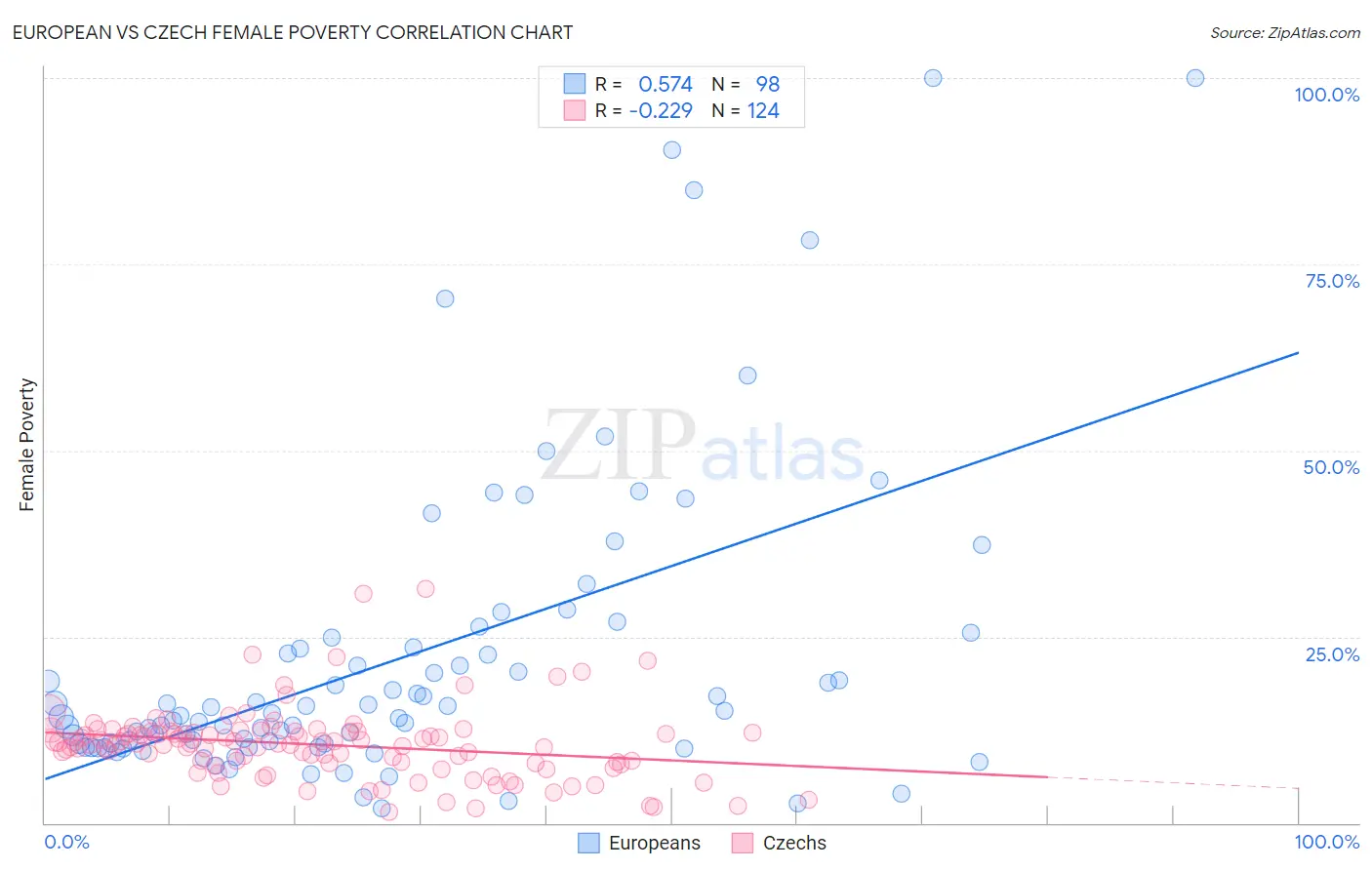 European vs Czech Female Poverty