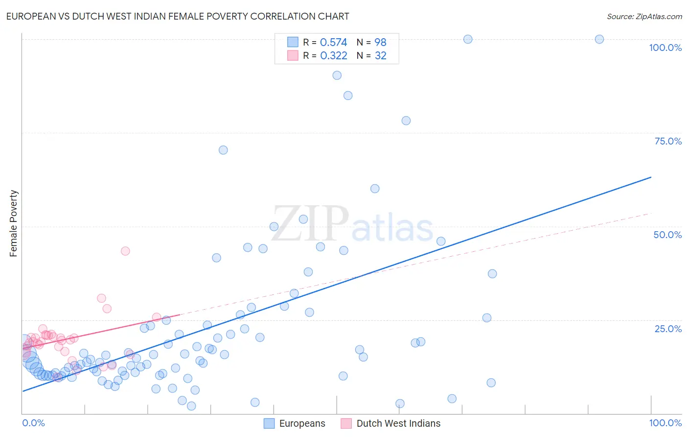 European vs Dutch West Indian Female Poverty