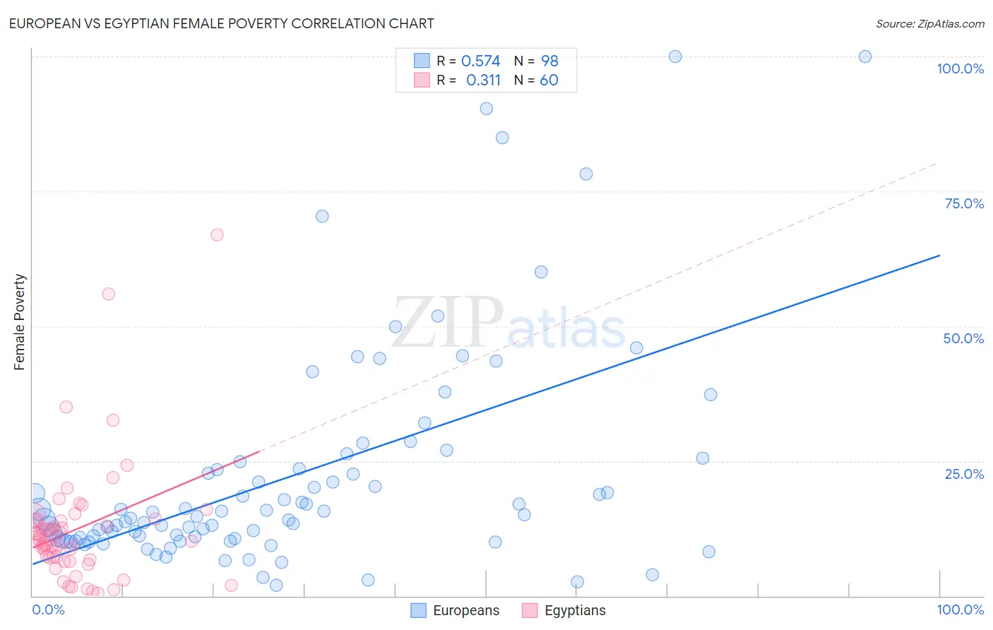 European vs Egyptian Female Poverty