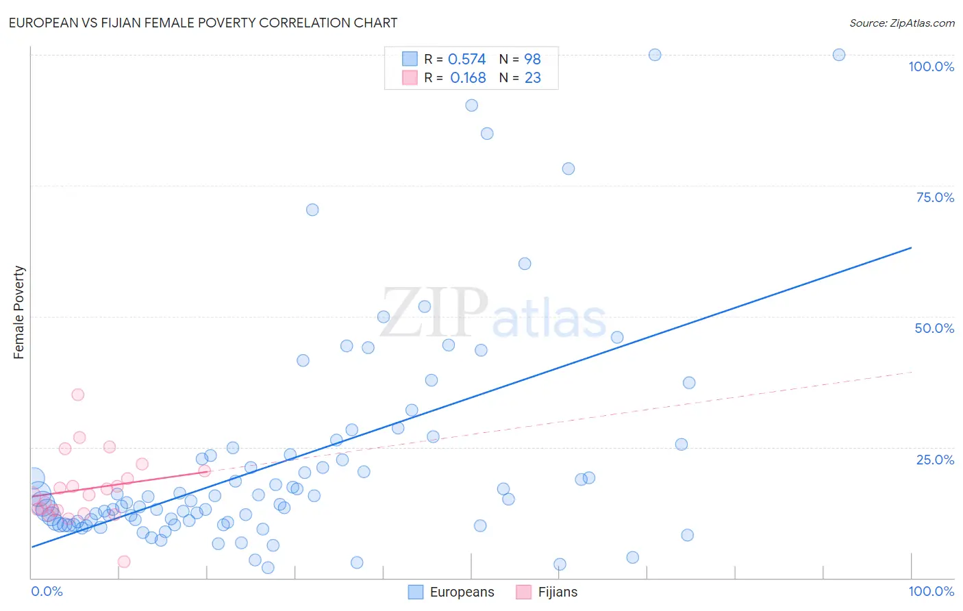 European vs Fijian Female Poverty