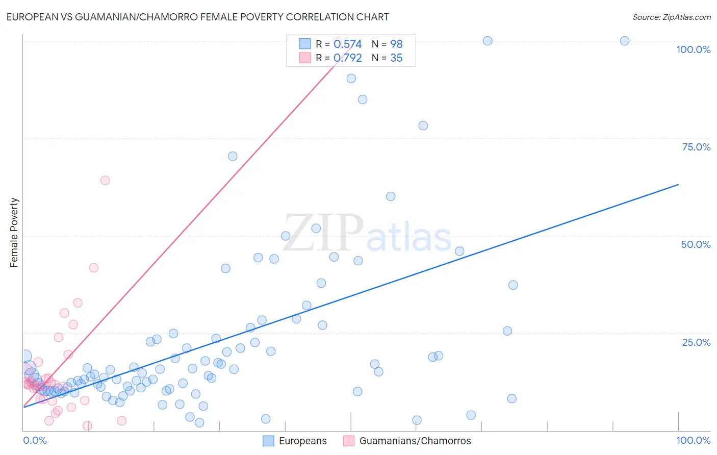 European vs Guamanian/Chamorro Female Poverty