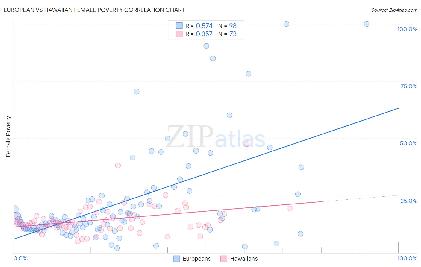 European vs Hawaiian Female Poverty
