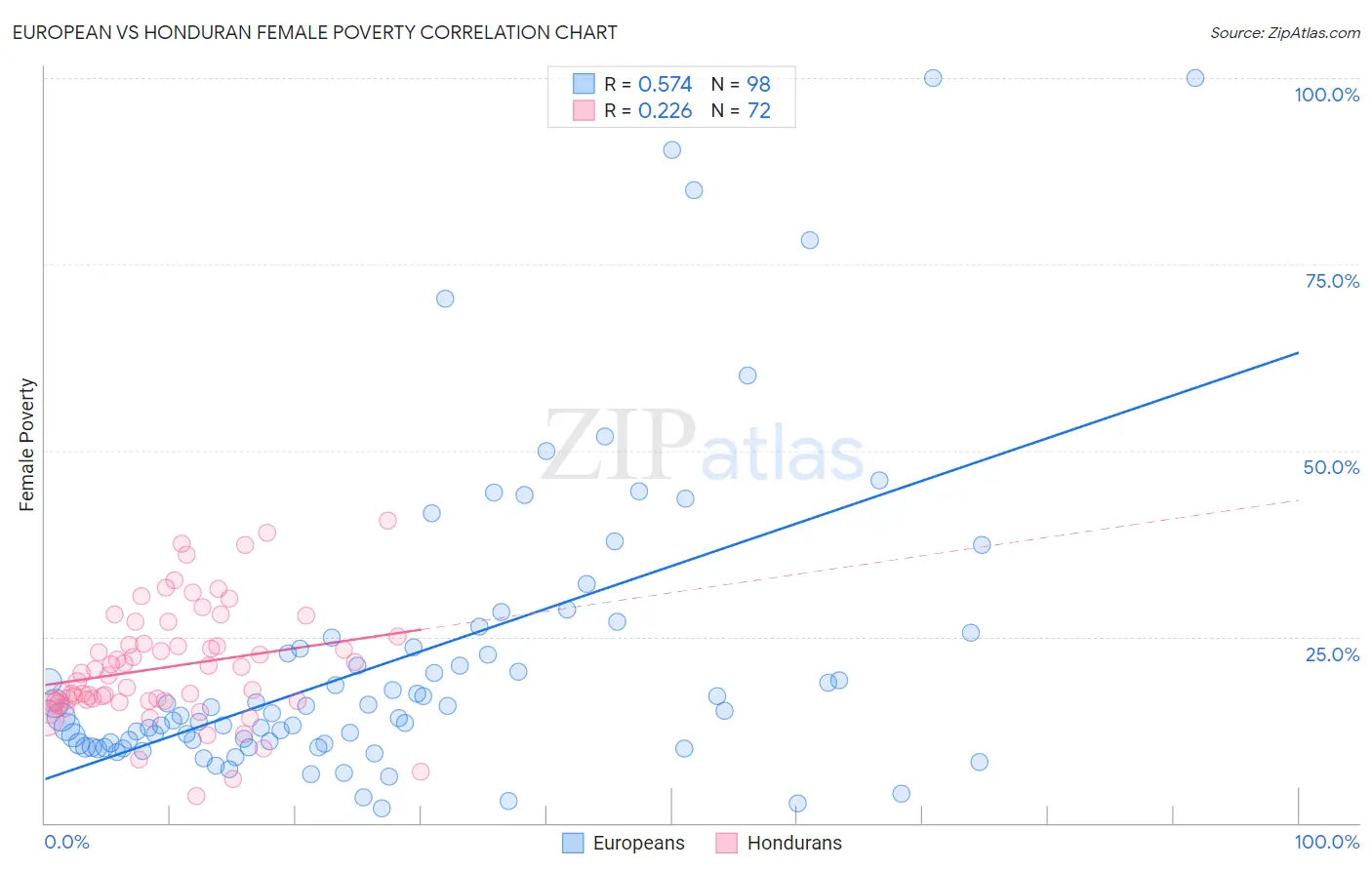 European vs Honduran Female Poverty