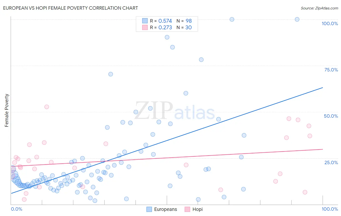European vs Hopi Female Poverty
