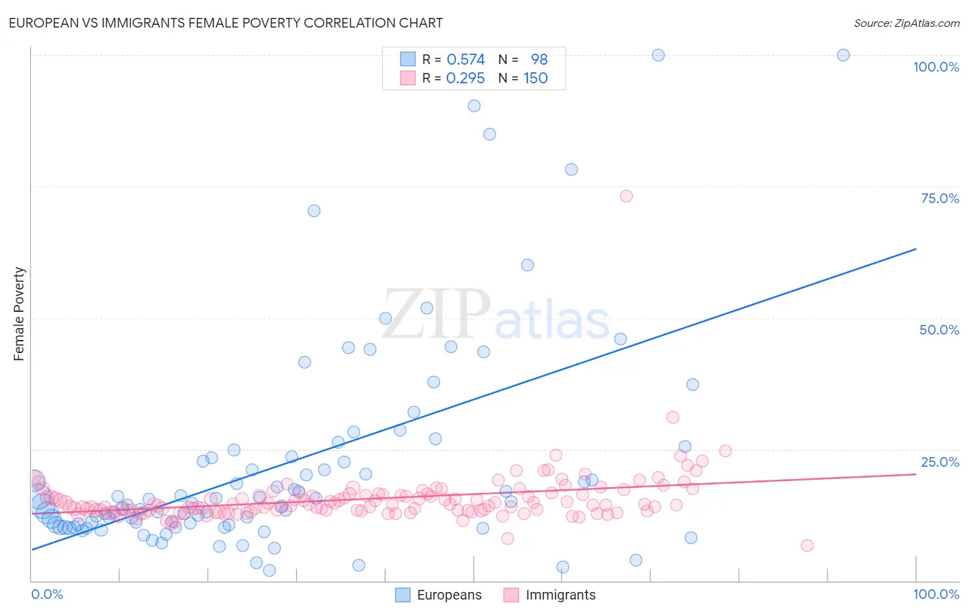 European vs Immigrants Female Poverty