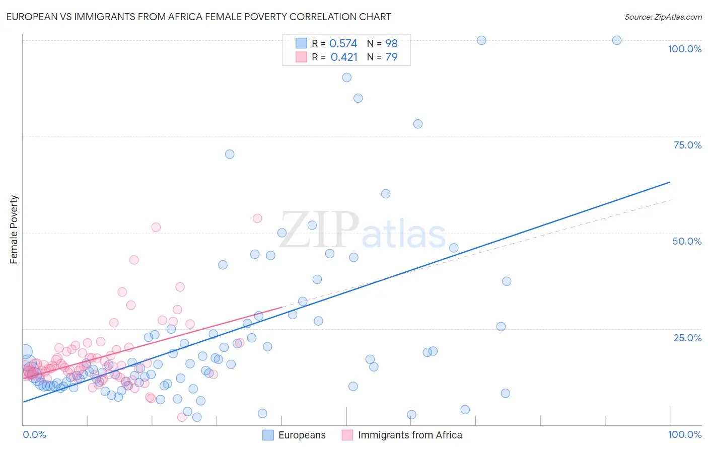 European vs Immigrants from Africa Female Poverty